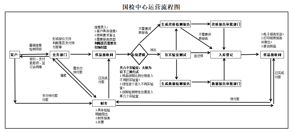 江西省光学镜头镜片产品质量监督检验中心流程
